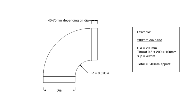 90 Bends